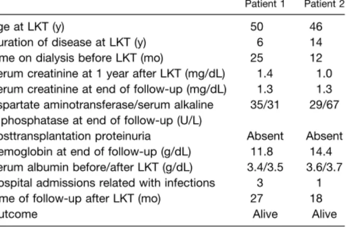 Table 1. Clinical Characteristics of Patients With FAP-I Who Underwent LKT