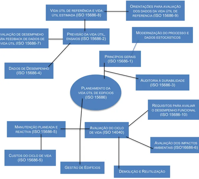 FIG . 8– I NFORMAÇÃO FUNDAMENTAL AO PLANEAMENTO DA VIDA EM SERVIÇO  ( ADAPTADO DA ISO  15686- 15686-1:2000) 