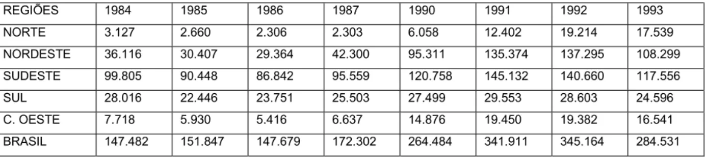 Tabela 27: Internações por aborto provocado com base nas AIH (CID  630 a 639). Sistema SUS- Brasil, 1984 a 1993