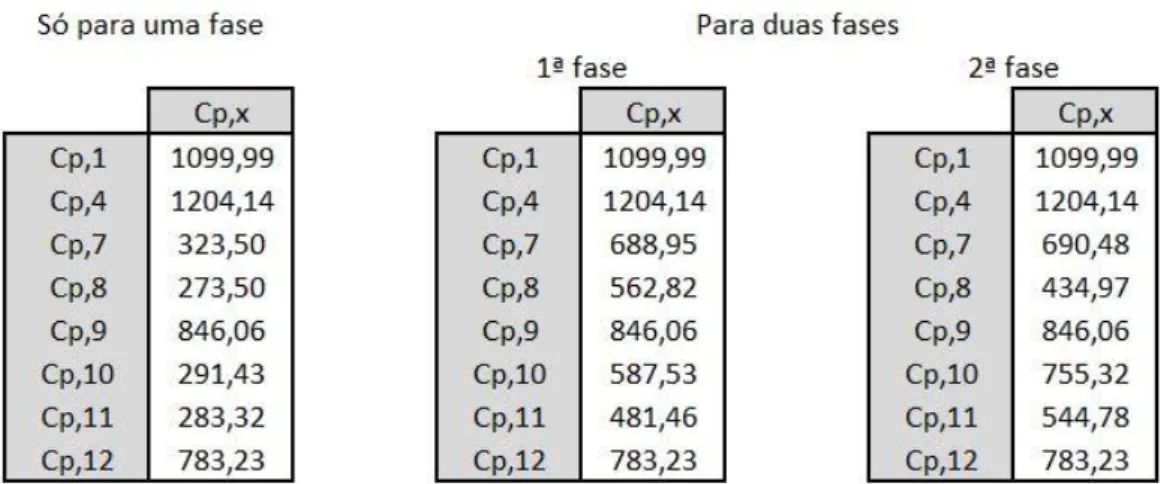 Figura 3.9. Valores das capacidades potenciais por movimento  