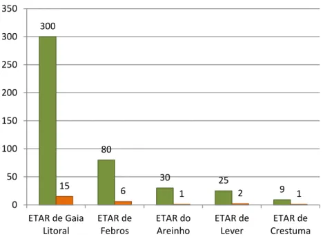 Figura 1.9 População equivalente servida e freguesias abrangidas por cada uma das ETAR