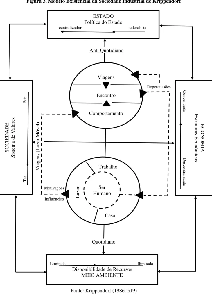 Figura 3. Modelo Existencial da Sociedade Industrial de Krippendorf  