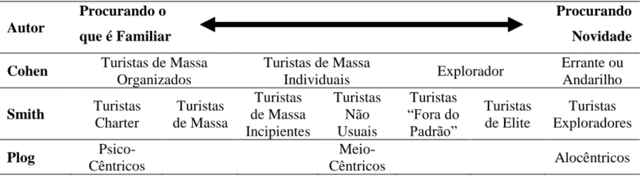 Tabela 2 – Comparação entre as Tipologias de Turista de Cohen, Smith e Plog 