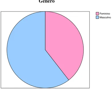 Figura 1: Distribuição gráfica dos participantes segundo o género. 