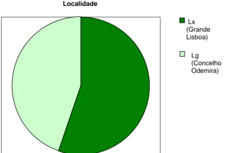 Figura 2: Distribuição gráfica dos participantes, segundo a sua localidade de  proveniência