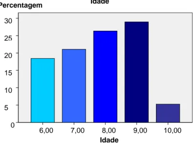 Figura 3 – Idades: Percentagens das idades dos participantes. 