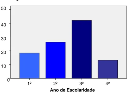 Figura 4: Ano de Escolaridade: percentagem de participantes que frequentam cada  ano de escolaridade