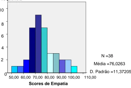 Figura 5: Scores de Empatia: Frequência dos scores de empatia obtidos pelos  participantes na escala de empatia para crianças e adolescentes de Bryant (1982)