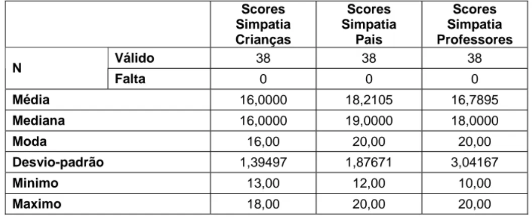 Tabela 6: Scores de Simpatia: Estatística Descritiva. 