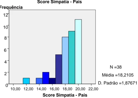 Figura 6.2.: Frequência dos scores de simpatia atribuidos pelos pais aos  participantes (filhos), na escala de simpatia de Zhou, Valiente &amp; Eisenberg 