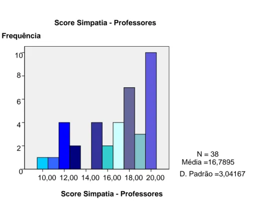 Figura 6.3.: Frequência dos scores de simpatia atribuídos pelos professores aos  alunos (participantes), na escala de simpatia de Zhou, Valiente &amp; Eisenberg (2003)