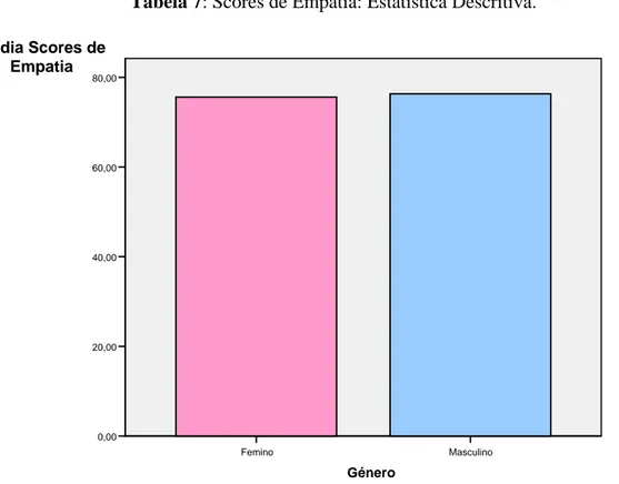 Figura 7: Scores de Empatia: média dos scores de empatia obtidos por cada género. 
