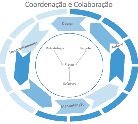 Figura 3. Coordenação e Colaboração (Kotlarsky 2002) 