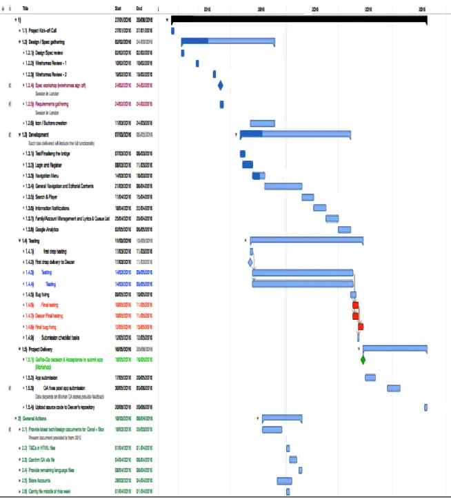 Figura 8. Mapa de Gantt SoftwareX 