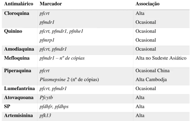 Tabela 1: Marcadores moleculares associados à quimio-resistência.