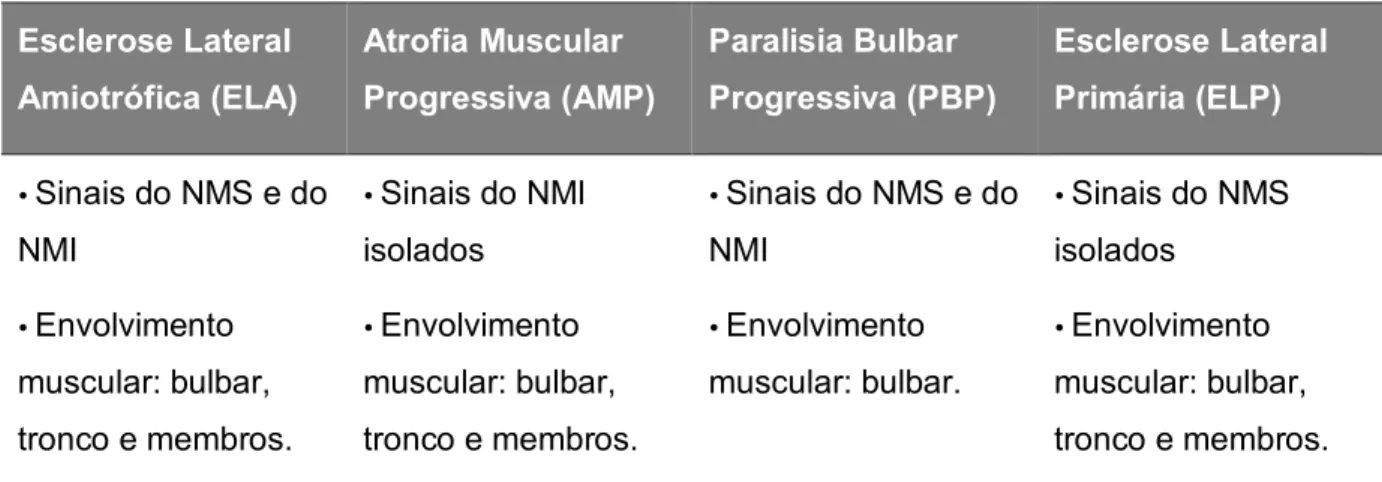 Tabela 5: Subtipos clínicos das DNM no adulto  95