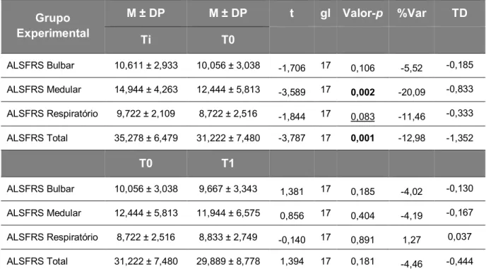 Tabela  13:  Análise  da  ALSFRS  no  grupo  experimental  com  o  teste  t  de  student emparelhado  Grupo  Experimental   M ± DP  M ± DP  t  gl  Valor-p  %Var  TD  Ti  T0  ALSFRS Bulbar  10,611 ± 2,933  10,056 ± 3,038  -1,706  17  0,106  -5,52  -0,185  A