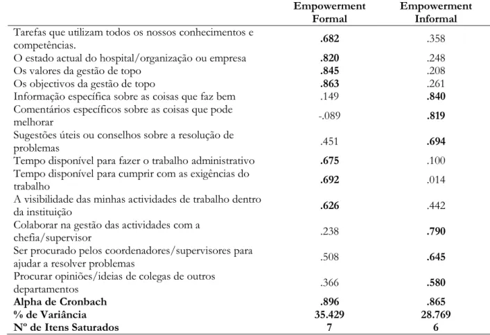 Tabela 5: Matriz com Rotação Varimax de factores e respectivas consistências internas da escala de  Empowerment Estrutural 