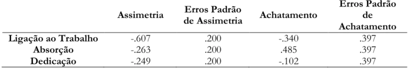 Tabela 8: Parâmetros de Normalidade das dimensões da escala de Engagement  Assimetria  Erros Padrão 