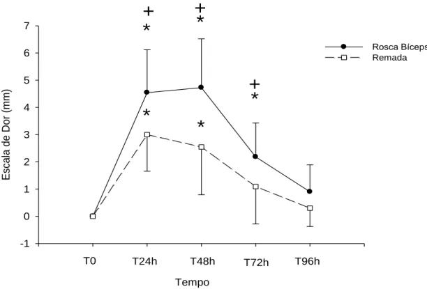 Figura 8. Gráfico para Dor Muscular Tardia ao longo da Recuperação. * representa  diferença  significativa  em  relação  à  T0