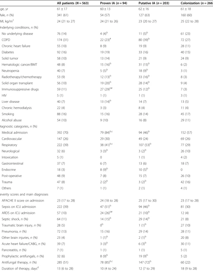 Table 1 Characteristics of the study cohort on intensive care unit admission a