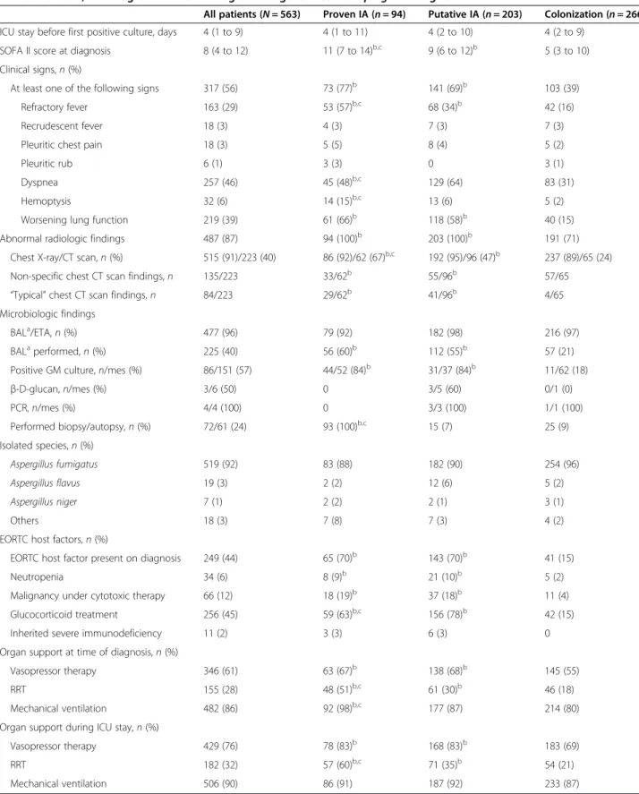 Table 2 Clinical, radiologic and microbiologic findings related to Aspergillus diagnosis
