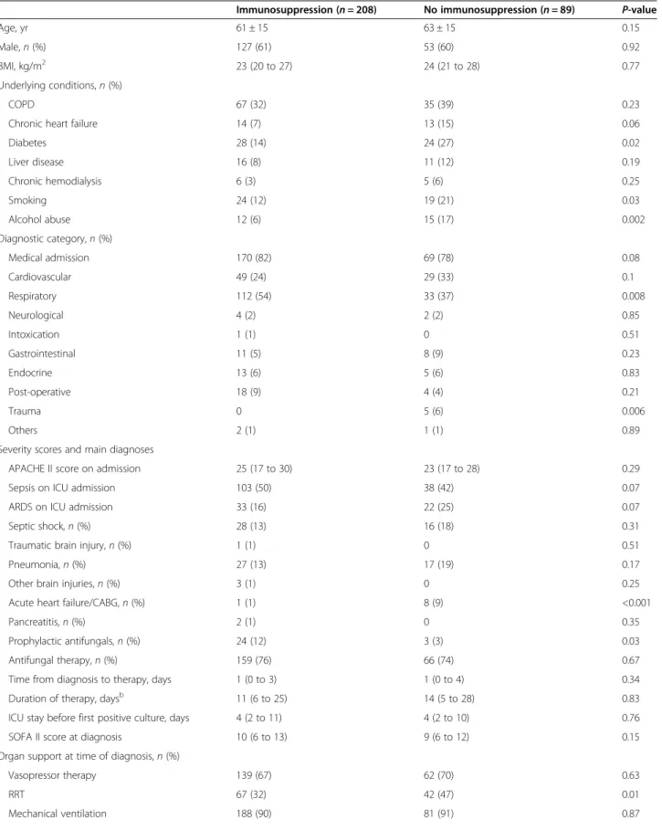 Table 3 Main differences among patients with putative or proven invasive aspergillosis, with regard to presence of immunosuppression a