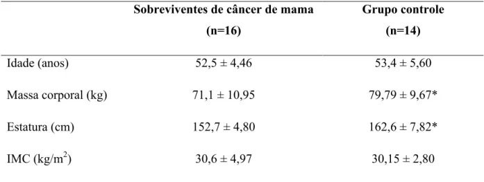 Tabela  1  –  Características  das  mulheres  sobreviventes  de  câncer  de  mama  e  do  grupo controle que participaram do estudo (os dados estão reportados em média e  desvio padrão) 