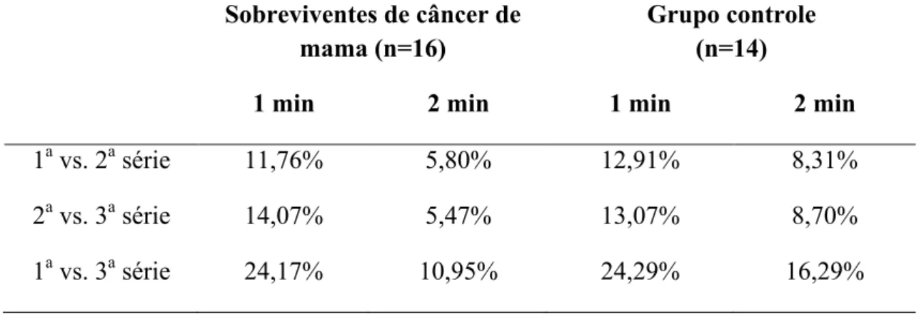 Tabela 4 – Declínio (%) do trabalho total (J) entre 1 a , 2 a , e 3 a  séries para mulheres  sobreviventes de câncer de mama e grupo controle 