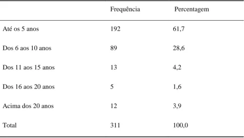 Tabela 5 - Frequência e percentagem dos sujeitos da amostra relativamente ao tempo de serviço na escola 