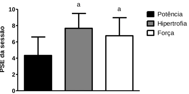 Figura 7 – Valores de média e desvio-padrão da percepção subjetiva de esforço da  sessão (PSE-S) nos protocolos de potência (50% de 1RM), hipertrofia (75% de 1RM)  e Força (90% de 1RM)