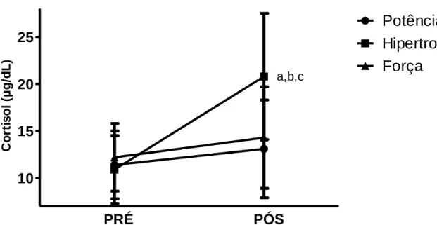 Tabela  3  -  Valores  da  média  ±  desvio-padrão  da  concentração  de  cortisol  antes  (PRÉ) e após (PÓS) a sessão de treino nos diferentes protocolos (n=12).