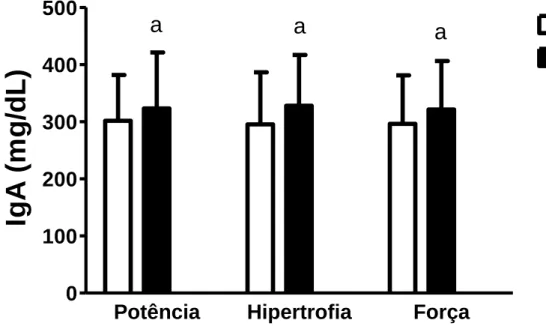 Tabela 4 - Valores da média ± desvio-padrão da concentração de imunoglobulina A  (igA) antes (PRÉ) e após (PÓS) a sessão de treino nos diferentes protocolos (n=12).