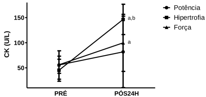 Tabela 5 - Valores da média ± desvio-padrão da concentração de creatina quinase  (CK)  antes  (PRÉ)  e  24h  após  (PÓS24H)  a  sessão  de  treino  nos  diferentes  protocolos (n=7).