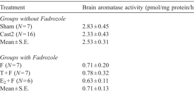 Fig. 1. Behavioral variables recorded for castrated (Cast2) and sham-operated (Sham) fish and for 17 β -estradiol (E 2 + F), Fadrozole (F), and testosterone (T + F) implanted fish