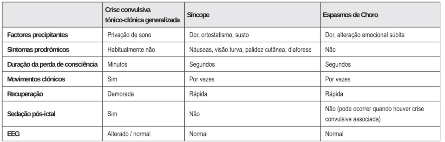 Tabela 1. Diferenças entre convulsões generalizadas, síncope e espasmos de choro  Adaptado de Mackay M