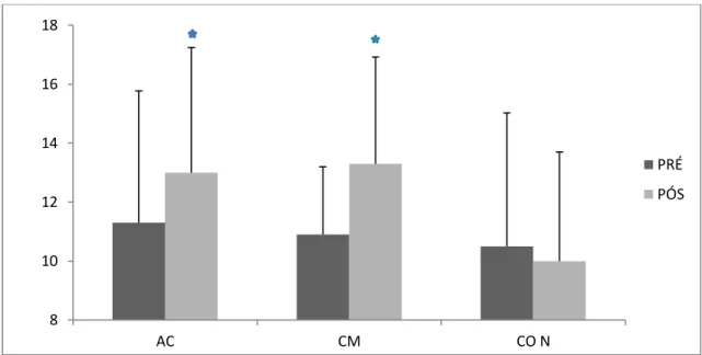 Figura 6 – Número de repetições com 70% de 1 RM pré e pós treinamento no  supino para os grupos AC, CM e CON