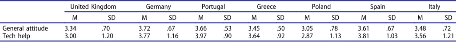 Table 9. Mean values for the general attitude towards the store employees/technicians and the perception of the importance of their help, for each country.