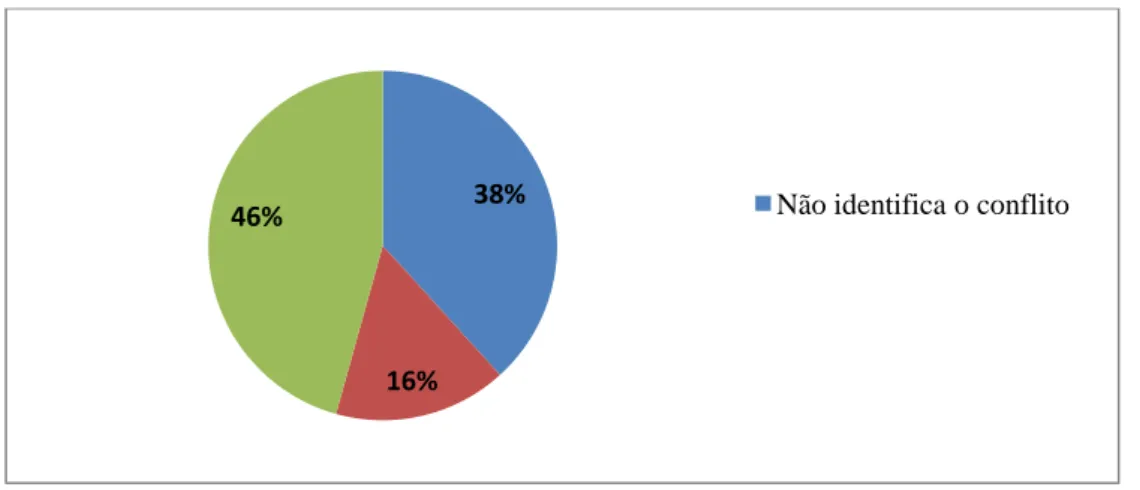 Gráfico 1. Distribuição percentual da identificação do Conflito 