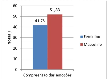Gráfico  9.  Diferenças  de  género  ao  nível  da  compreensão  das  emoções  presentes  nas  situações  de  conflitos 
