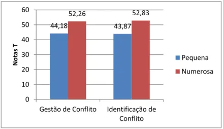 Gráfico 10. Diferenças ao nível da identificação do conflito e na gestão de conflitos em função ao número  de elementos familiares 