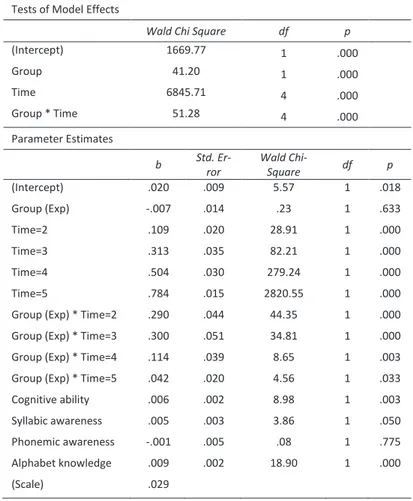 Table 3. Generalised estimating equation analysis regarding writing accuracy. 