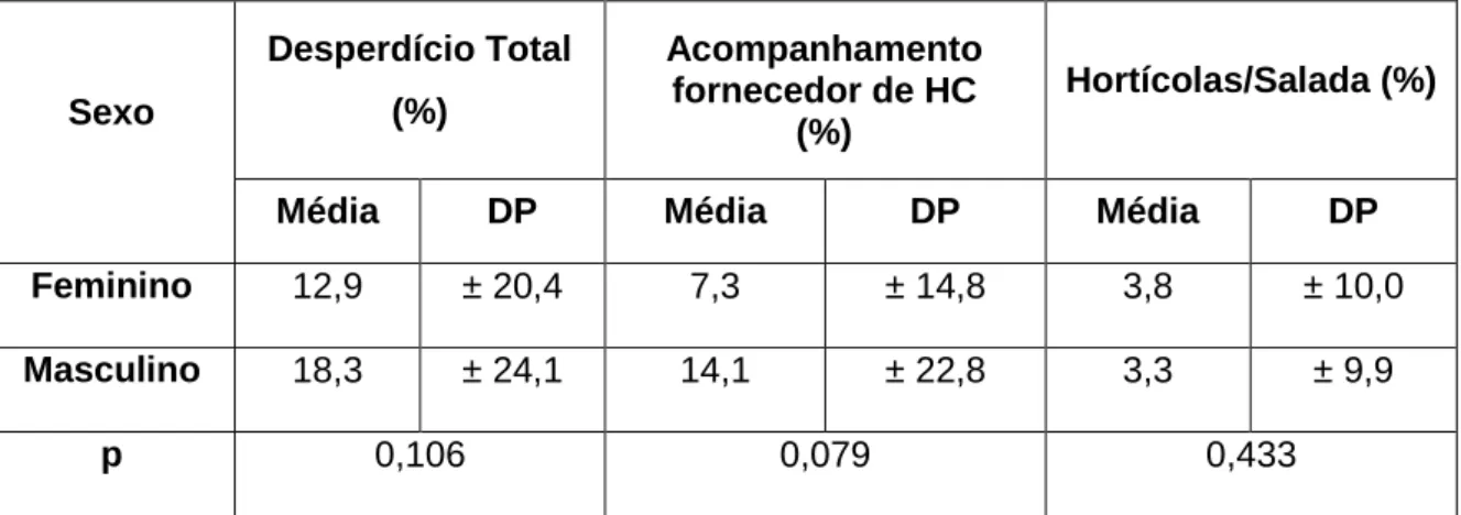 Tabela 9: Desperdício alimentar total e por componente em função do sexo