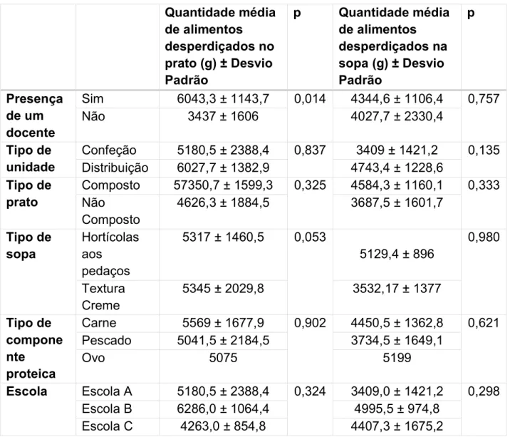 Tabela  3  –  Quantidade  média  de  alimentos  desperdiçados  no  prato  e  sopa  de  acordo com as variáveis “Presença de um docente”, “Tipo de unidade”, “Tipo de  prato”, “Tipo de Sopa”, “Tipo de componente proteica” e “Escola”