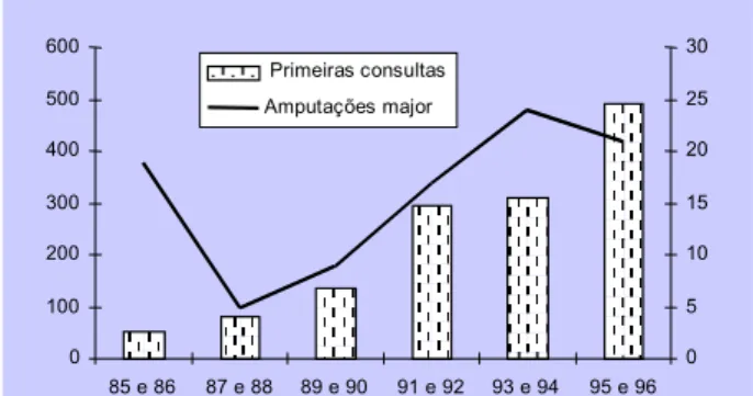 Fig. 1: Total de amputações e primeiras consultas dos doentes diabéticos tratados no Serviço de Endocrinologia do HGSA, antes e depois da “Consulta do Pé diabético”