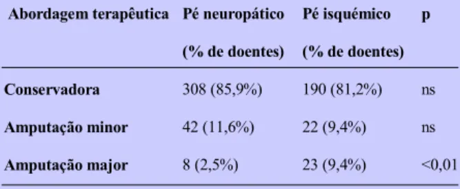 Fig, 2: Comparação do número de amputações major nos doentes com pé neuropático e isquémico que se