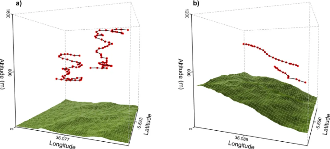 Figure 1.  GPS track sections of our dataset illustrating two soaring modes of black kites, (a) circling on a  flat area (likely thermal soaring), and (b) slope soaring
