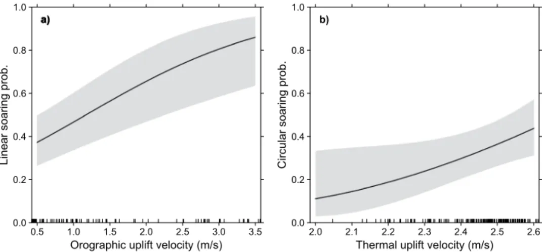 Figure 4.  Correspondence between the uplift distribution and black kites flight modes (coloured dots)
