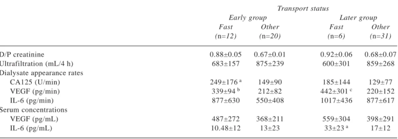 TABLE II Comparison between fast transporters (D/P creatinine &gt; 0.81) and other transport categories by group Transport status