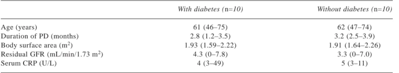 TABLE I Characteristics [median (range)] of patients with and without diabetes